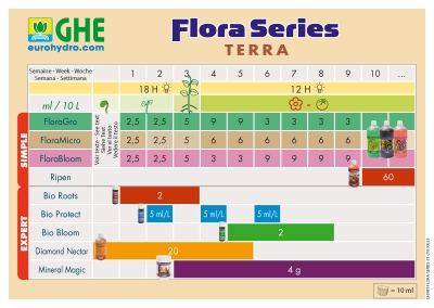 Flora Micro H/W 1L - микроелементи