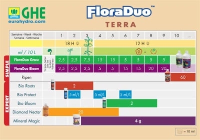 Flora Duo Bloom 1L - минерален тор за цъфтеж