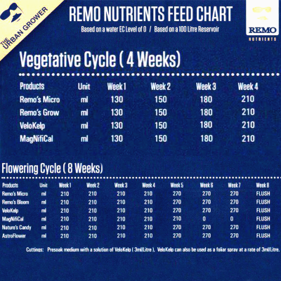Remo's Velo Kelp  - stimulues i rrënjës / rritjes / lulëzimit